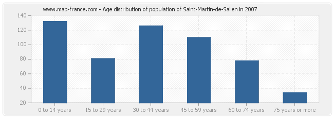 Age distribution of population of Saint-Martin-de-Sallen in 2007