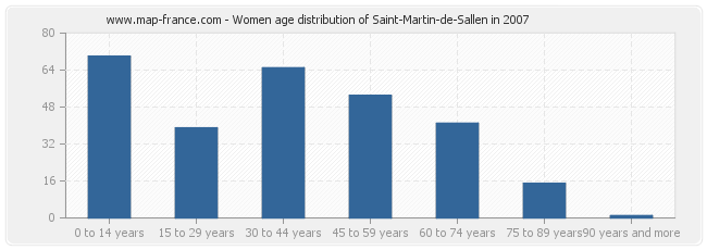 Women age distribution of Saint-Martin-de-Sallen in 2007