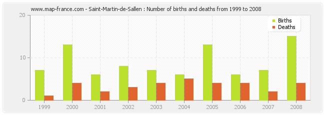 Saint-Martin-de-Sallen : Number of births and deaths from 1999 to 2008