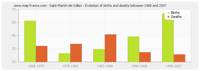 Saint-Martin-de-Sallen : Evolution of births and deaths between 1968 and 2007