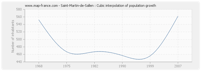 Saint-Martin-de-Sallen : Cubic interpolation of population growth