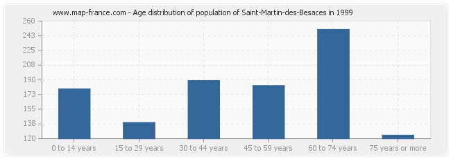 Age distribution of population of Saint-Martin-des-Besaces in 1999