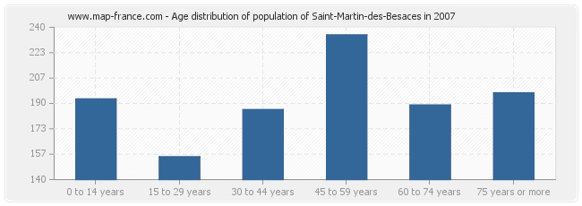 Age distribution of population of Saint-Martin-des-Besaces in 2007
