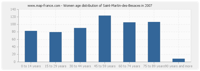 Women age distribution of Saint-Martin-des-Besaces in 2007