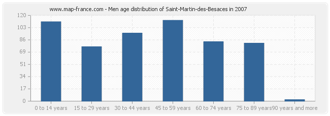 Men age distribution of Saint-Martin-des-Besaces in 2007