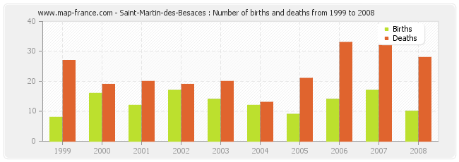 Saint-Martin-des-Besaces : Number of births and deaths from 1999 to 2008