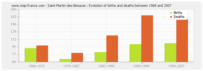 Saint-Martin-des-Besaces : Evolution of births and deaths between 1968 and 2007
