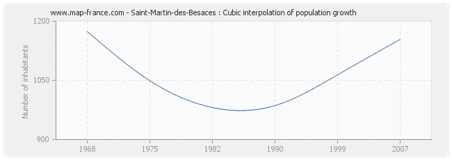 Saint-Martin-des-Besaces : Cubic interpolation of population growth