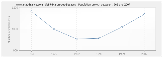 Population Saint-Martin-des-Besaces