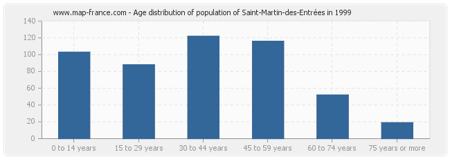 Age distribution of population of Saint-Martin-des-Entrées in 1999