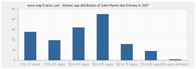 Women age distribution of Saint-Martin-des-Entrées in 2007