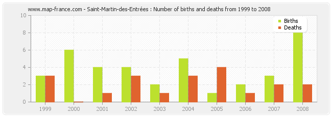 Saint-Martin-des-Entrées : Number of births and deaths from 1999 to 2008