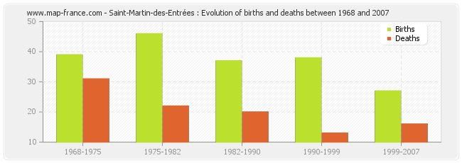 Saint-Martin-des-Entrées : Evolution of births and deaths between 1968 and 2007