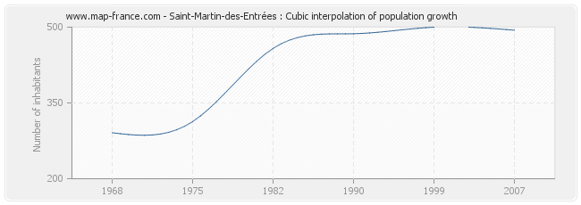 Saint-Martin-des-Entrées : Cubic interpolation of population growth