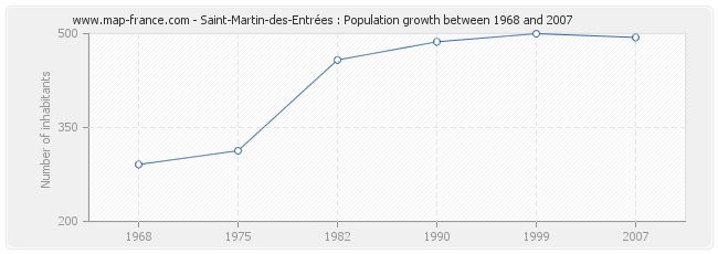 Population Saint-Martin-des-Entrées