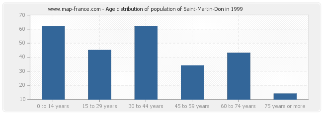 Age distribution of population of Saint-Martin-Don in 1999