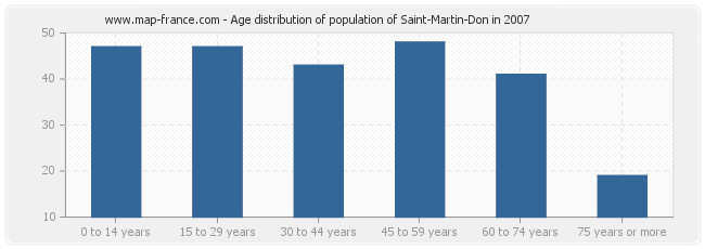 Age distribution of population of Saint-Martin-Don in 2007