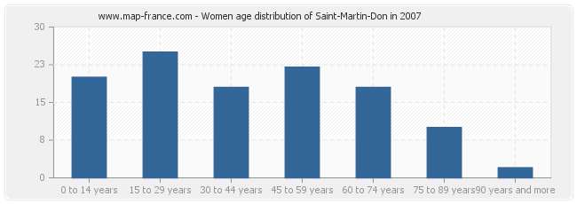 Women age distribution of Saint-Martin-Don in 2007