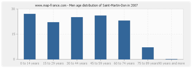 Men age distribution of Saint-Martin-Don in 2007
