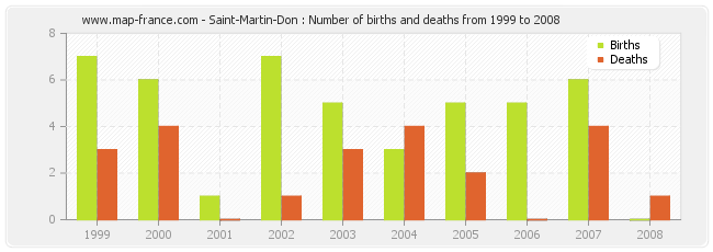 Saint-Martin-Don : Number of births and deaths from 1999 to 2008