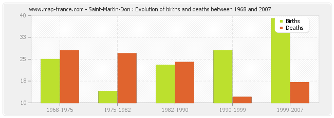 Saint-Martin-Don : Evolution of births and deaths between 1968 and 2007