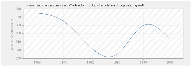 Saint-Martin-Don : Cubic interpolation of population growth