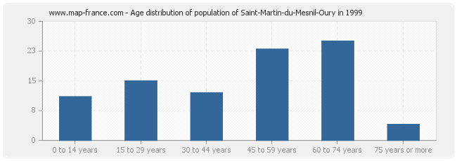 Age distribution of population of Saint-Martin-du-Mesnil-Oury in 1999