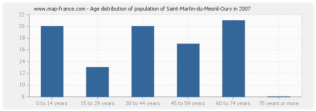 Age distribution of population of Saint-Martin-du-Mesnil-Oury in 2007