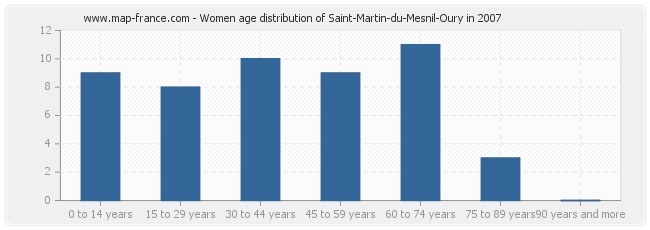 Women age distribution of Saint-Martin-du-Mesnil-Oury in 2007