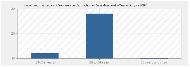 Women age distribution of Saint-Martin-du-Mesnil-Oury in 2007