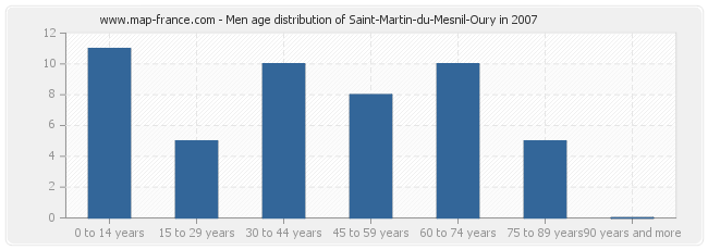 Men age distribution of Saint-Martin-du-Mesnil-Oury in 2007