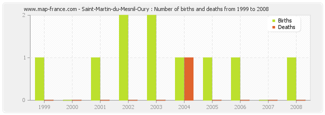 Saint-Martin-du-Mesnil-Oury : Number of births and deaths from 1999 to 2008
