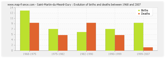 Saint-Martin-du-Mesnil-Oury : Evolution of births and deaths between 1968 and 2007