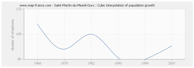 Saint-Martin-du-Mesnil-Oury : Cubic interpolation of population growth