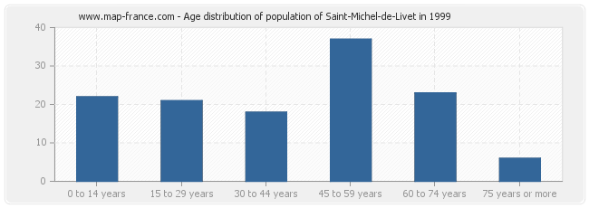 Age distribution of population of Saint-Michel-de-Livet in 1999