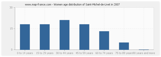 Women age distribution of Saint-Michel-de-Livet in 2007