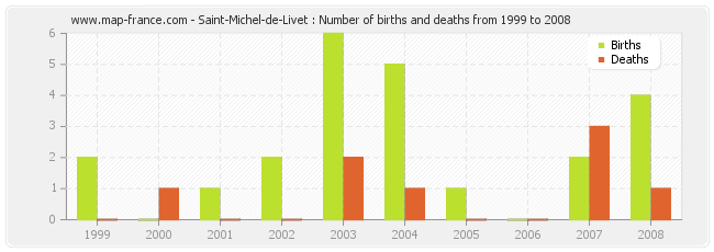 Saint-Michel-de-Livet : Number of births and deaths from 1999 to 2008