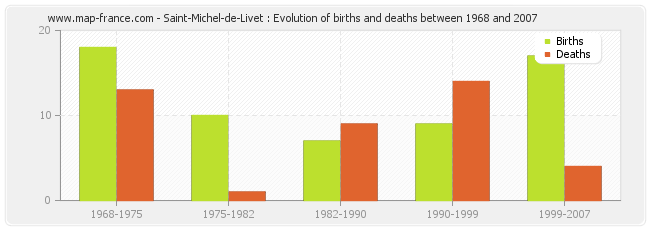 Saint-Michel-de-Livet : Evolution of births and deaths between 1968 and 2007
