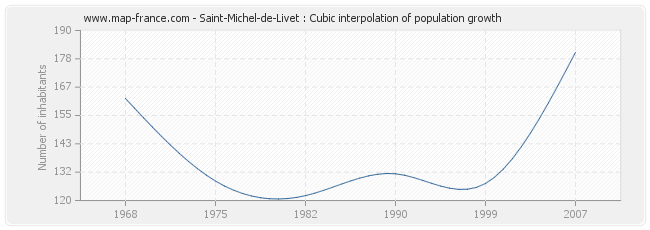 Saint-Michel-de-Livet : Cubic interpolation of population growth