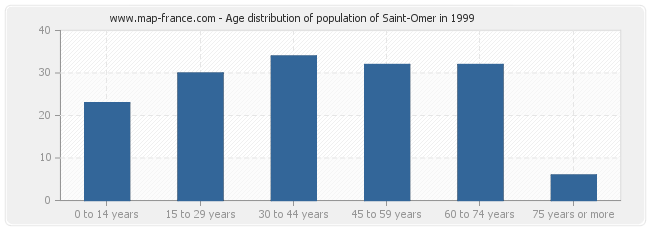 Age distribution of population of Saint-Omer in 1999