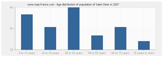 Age distribution of population of Saint-Omer in 2007