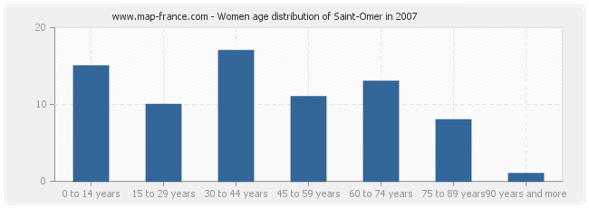 Women age distribution of Saint-Omer in 2007