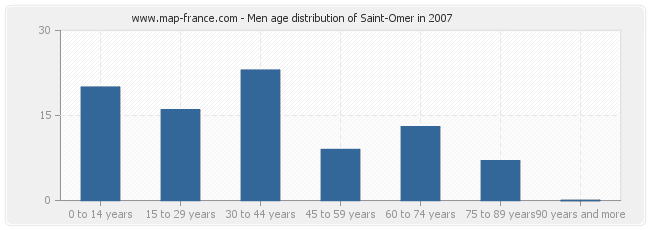 Men age distribution of Saint-Omer in 2007