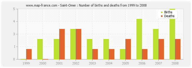 Saint-Omer : Number of births and deaths from 1999 to 2008