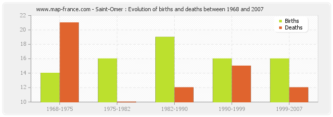 Saint-Omer : Evolution of births and deaths between 1968 and 2007