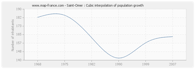 Saint-Omer : Cubic interpolation of population growth