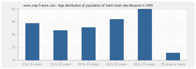 Age distribution of population of Saint-Ouen-des-Besaces in 1999