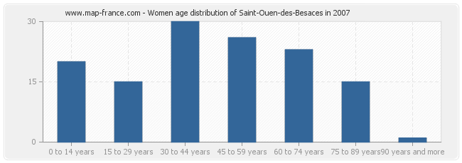 Women age distribution of Saint-Ouen-des-Besaces in 2007