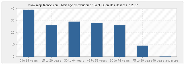 Men age distribution of Saint-Ouen-des-Besaces in 2007