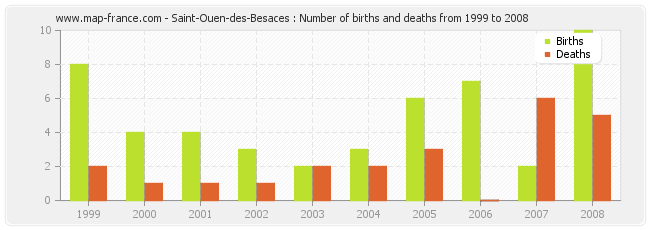 Saint-Ouen-des-Besaces : Number of births and deaths from 1999 to 2008